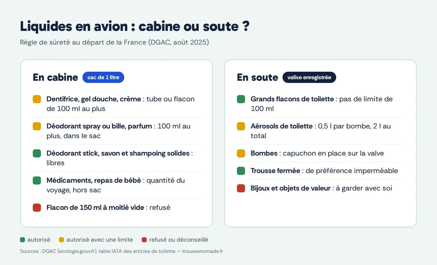 Tableau des liquides en avion : en cabine, dentifrice, gel douche, déodorant spray et parfum de 100 ml au plus dans le sac d'un litre, solides libres ; en soute, pas de limite de 100 ml, aérosols de 0,5 litre au plus